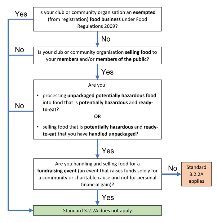 Food exemption flowchart