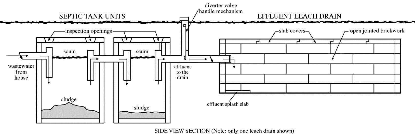 Illustration showing how a septic tank works